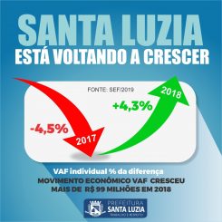 Economia em Santa Luzia volta a crescer e prefeitura já prevê aumento de receita em 2020