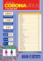 Casos de óbitos confirmados pelo novo coronavírus sobem para quatro em Santa Luzia, mas registros são um dos menores na região metropolitana