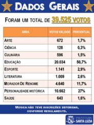 Foram eleitos os nomes que irão compor a 1ª Calçada da Fama de Santa Luzia